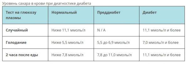 Сахар 6.2 натощак. Норма сахара в крови после еды у здорового человека. Уровень сахара в крови после еды через 2 часа. Уровень сахара в крови после еды через 1. Таблица Глюкозы в крови у здорового человека.