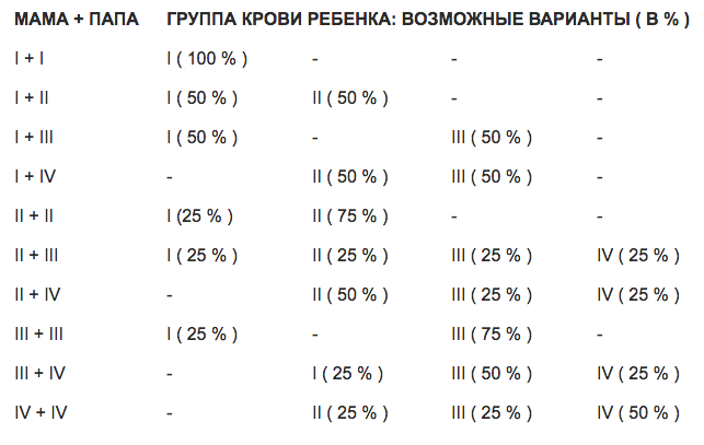 У родителей 2 у ребенка 1. У мамы 2 отрицательная у папы 2 положительная какая будет у ребенка. Если у родителей 2 группа крови а у ребенка 1 положительная. Кровь у ребенка, если у мамы 1 положительная, у папы 2 отрицательная.. Отец 2 положительная мать 4 отрицательная какая группа крови у ребенка.