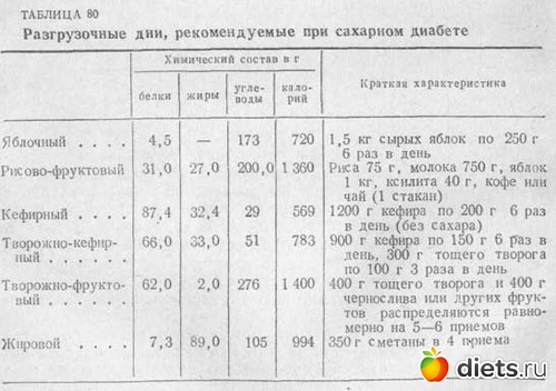 Рецепты меню для диабетиков 2. Диета для диабетиков 2 типа с избыточным весом меню. Примерное меню при сахарном диабете 2 типа. Меню на день при сахарном диабете 1 типа. Примерное меню больного сахарным диабетом.